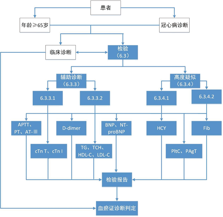 老年冠心病血瘀证检验指标临床应用指南