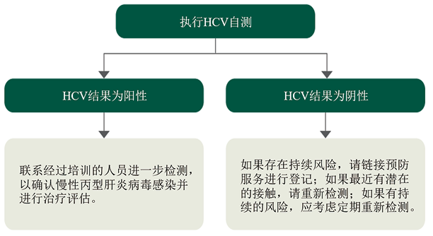 WHO丙型肝炎病毒自我检测指南 (2021) 解读与分析