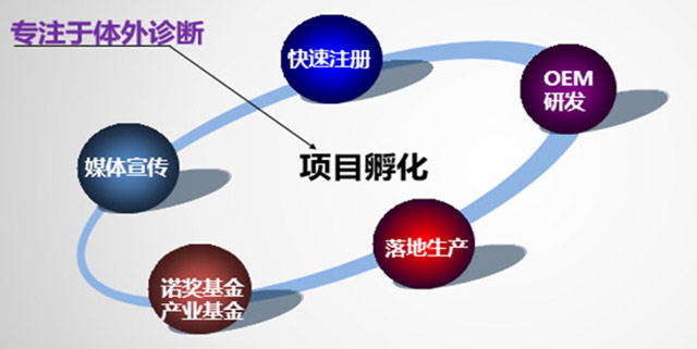 1539328523045072238.jpg 项目孵化.jpg