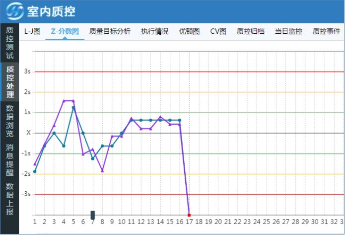 失控就想着重测，能解决问题吗？