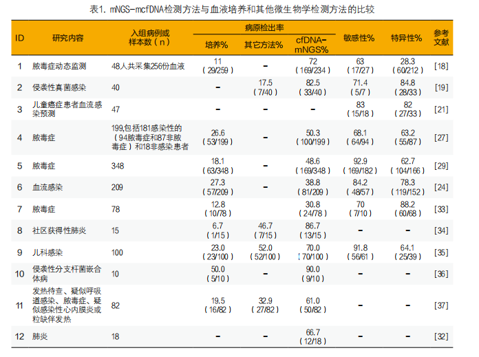 宏基因组高通量测序技术在血流感染领域的临床应用与质量控制问题