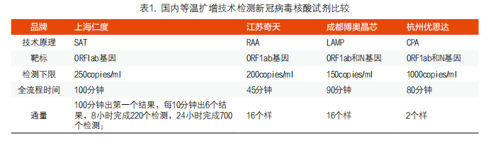 核酸等温扩增技术的应用现状与思考