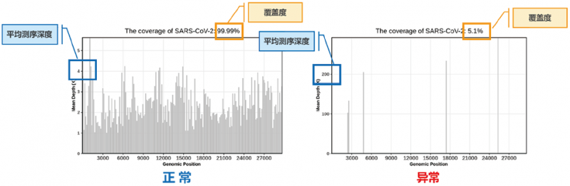 宏基因组测序病原微生物检测生物信息学分析规范化管理专家共识解读