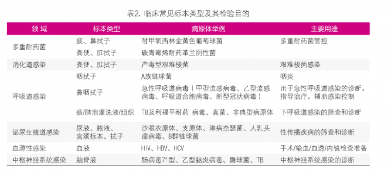 病原体核酸即时检测质量管理要求专家共识