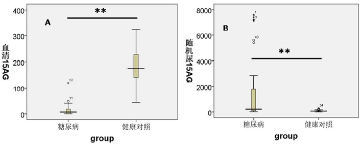 血清和尿液1,5-AG在糖尿病诊断中的应用