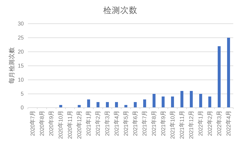 辛酸的吉尼斯世界纪录——「1031次」做核酸最多的人……