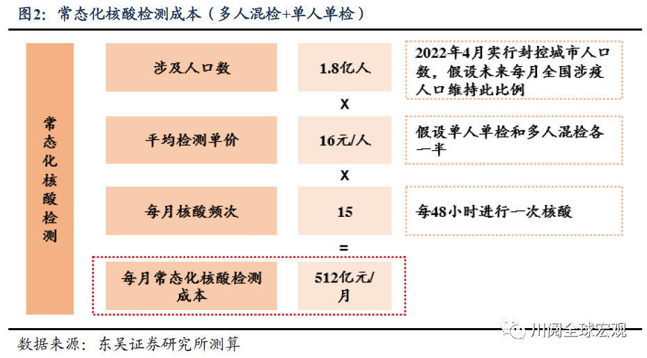 算一笔「常态化核酸检测」的经济账