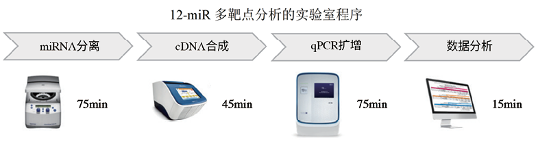 微小RNA标志物在胃癌诊断中的临床应用价值