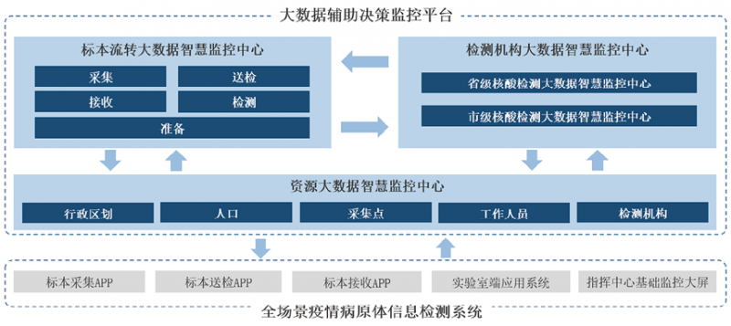 大数据辅助决策在大规模核酸筛查中的应用