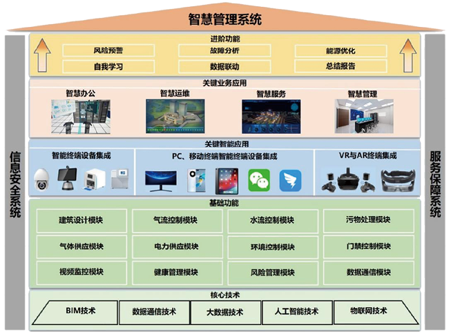 智慧化高等级生物安全实验室建设目标与主要研究方向