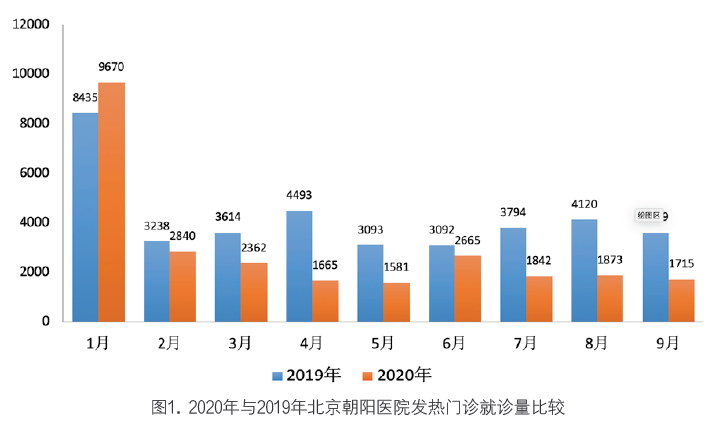 新冠疫情期间发热门诊感染性疾病病原谱的变化