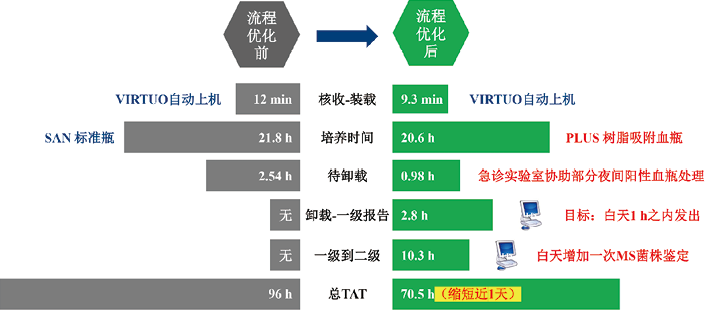 血培养质量改善在抗感染治疗与科学用药中的价值